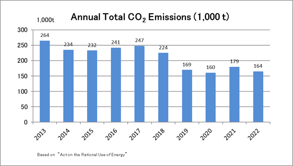 CO2年間総排出量（千t）