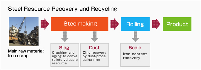 鉄の再資源化・リサイクル化