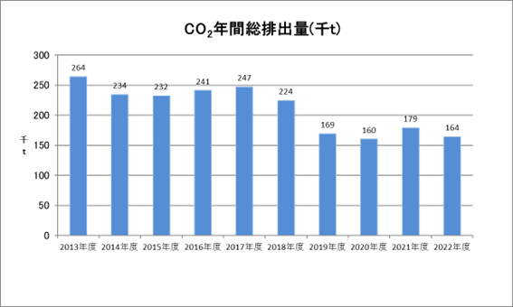 CO<sub>2</sub>年間総排出量（千t）
