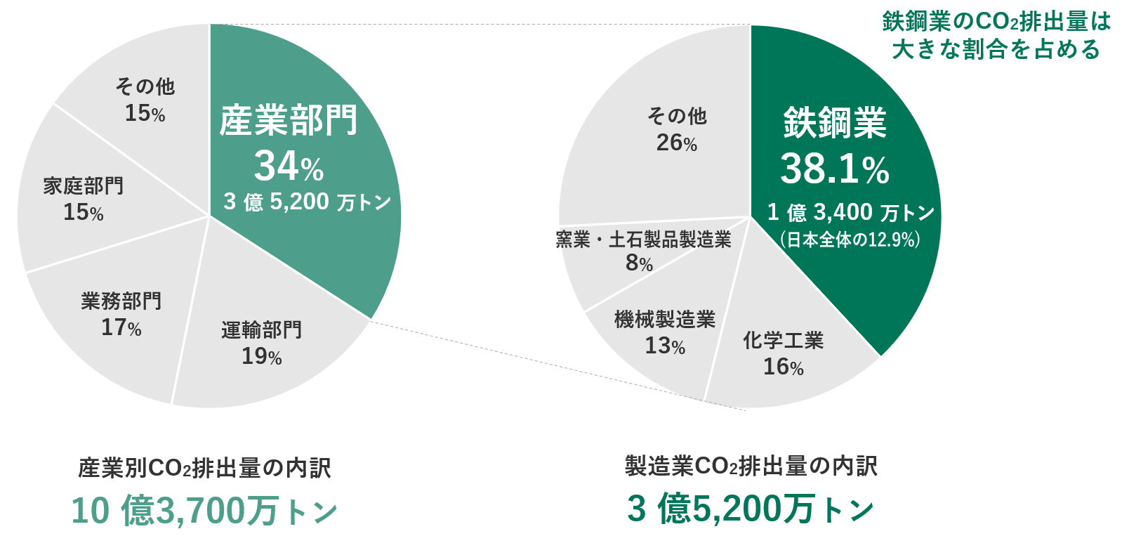 産業別CO2排出量のグラフ