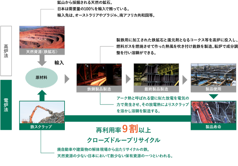 「鉄」のクローズドループリサイクルの図