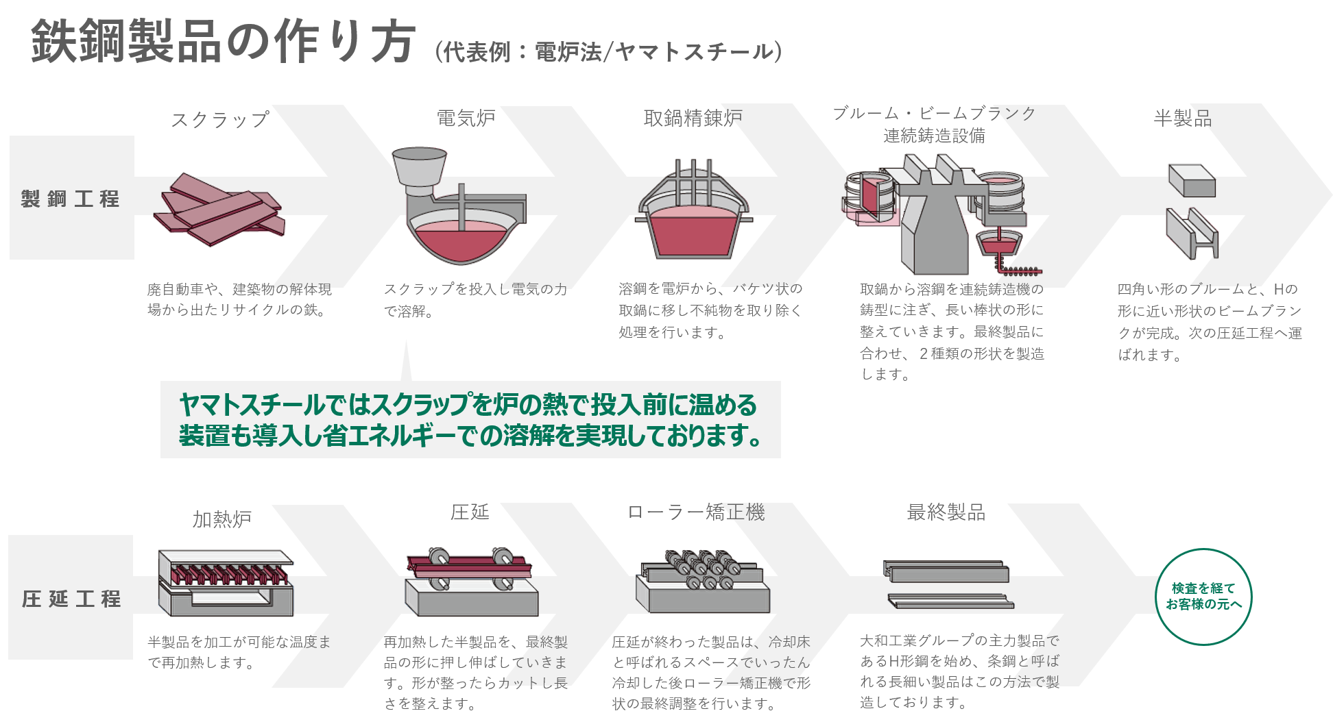 鉄鋼製品の作り方