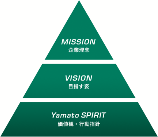 MISSION 企業理念　VISION 目指す姿　Yamato SPIRIT 価値観・行動指針