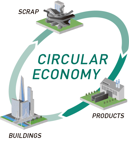 Circular Economy