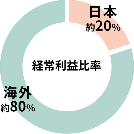 経常利益比率