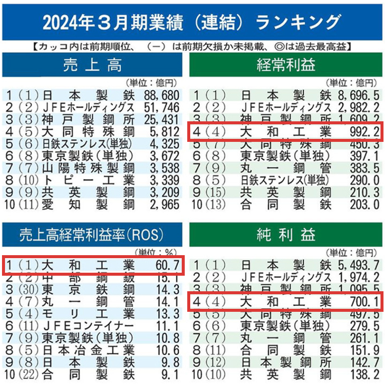 2023年3月期業績（連結）ランキング