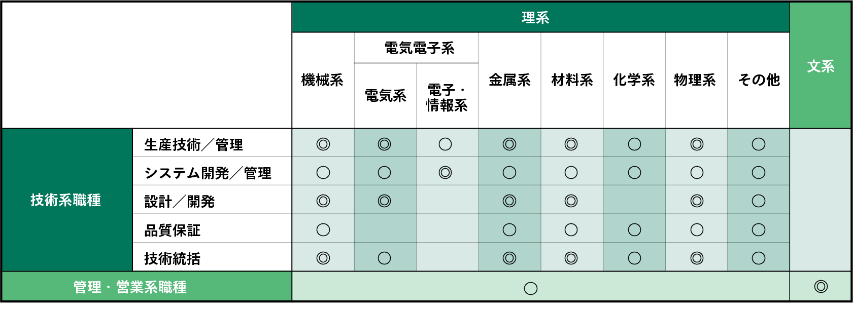 職種