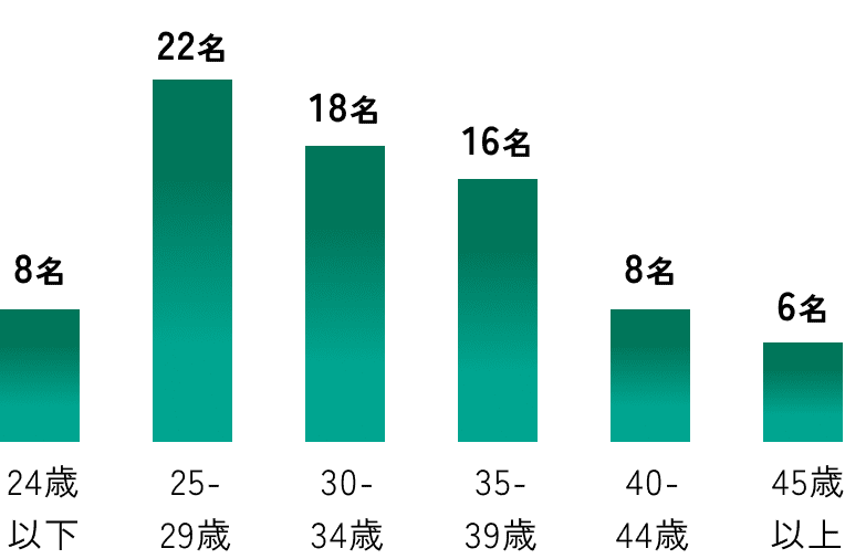 24歳以下: 8名、25-29歳: 22名、30-34歳: 18名、35-39歳: 16名、40-44歳: 8名、45歳以上: 6名