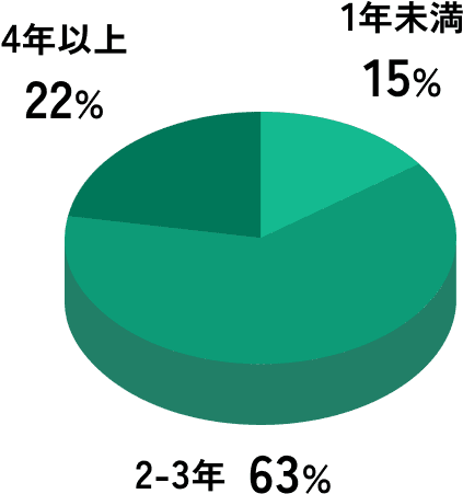 1年未満: 15%、2-3年: 63%、4年以上: 22%