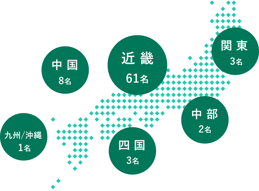 近畿：61人、中国：8人、関東：3人、四国：3人、中部：2人、九州/沖縄：1人