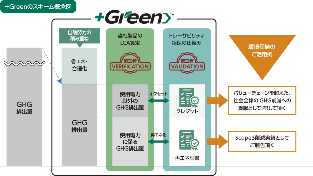+Green™のスキーム図