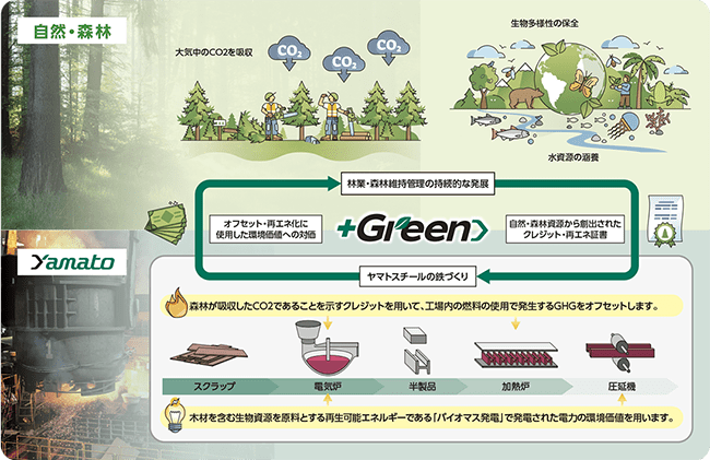 森林資源の持続的な発展の支援への取り組み図