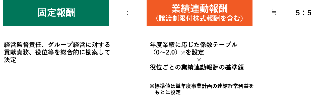 取締役の報酬等の決定に関する方針