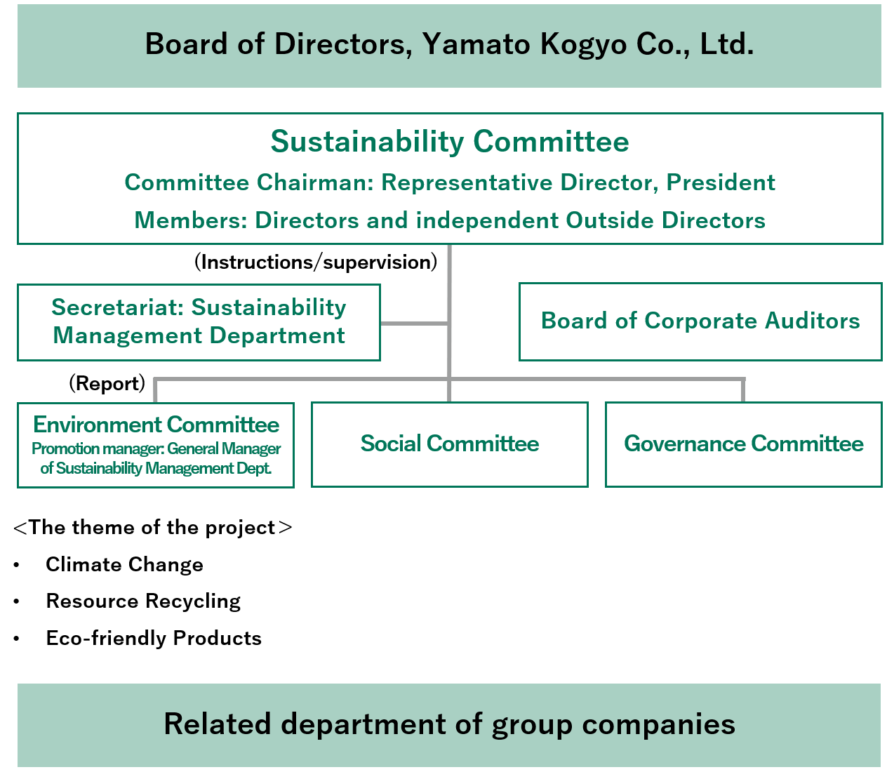 Climate Change-related Governance Structure