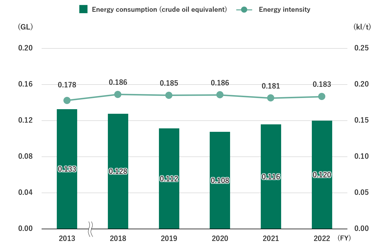 Energy Consumption and Intensity