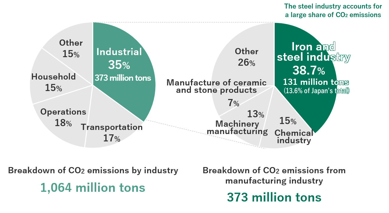 CO<sub>2</sub> Emissions by Industry