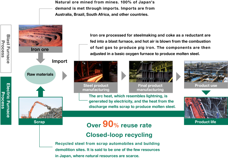 Closed-loop Recycling of Iron