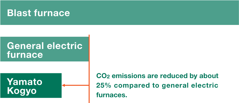 Comparison of CO2 Emissions between Blast Furnace, General Electric Furnace, and Our Company