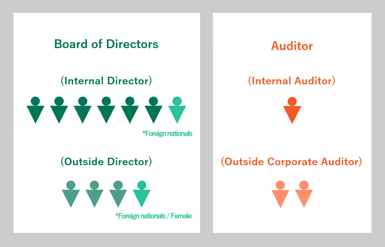 Composition of the Board of Directors and Board of Corporate Auditors