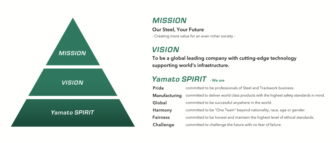 Yamato Kogyo Group Corporate Philosophy “Mission, Vision, Yamato SPIRIT”