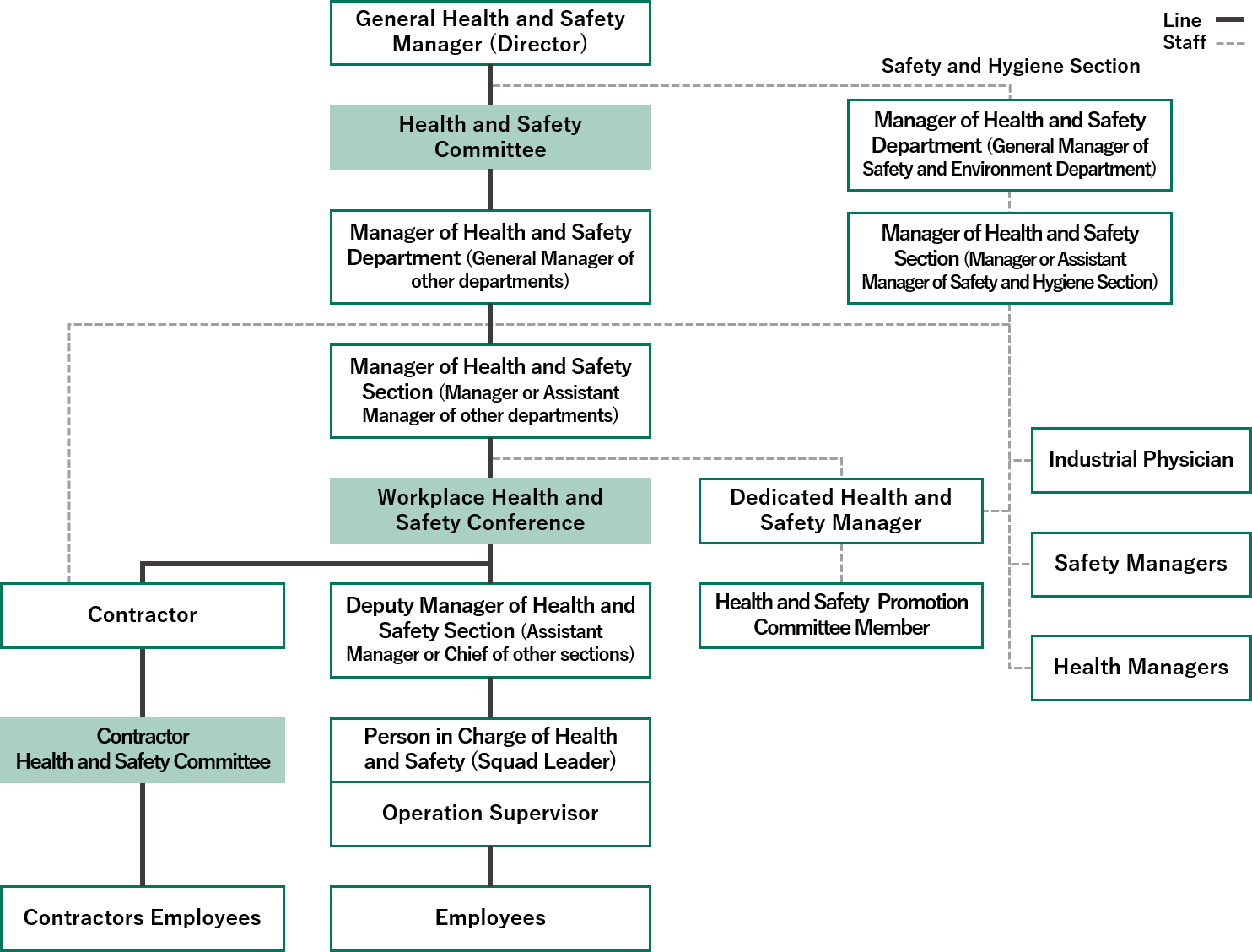 Health and Safety Management Organization Chart