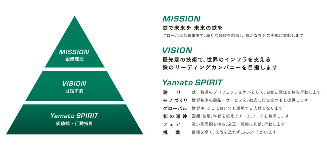 Mission, Vision, Yamato SPIRIT